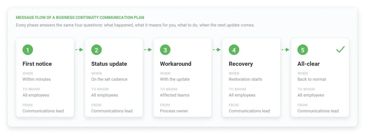 Message flow of a business continuity communication plan: first notice, status update, workaround, recovery, all-clear – when each goes out, to whom and from whom
