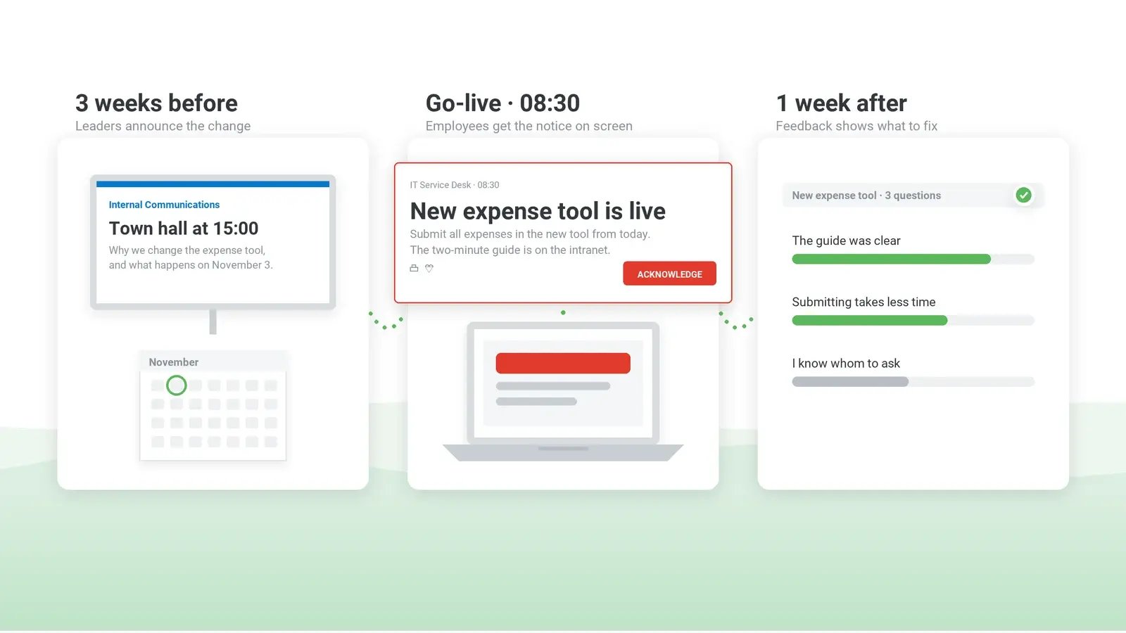 Change communication timeline: announced at the town hall three weeks before, go-live notice on screen, feedback survey a week after