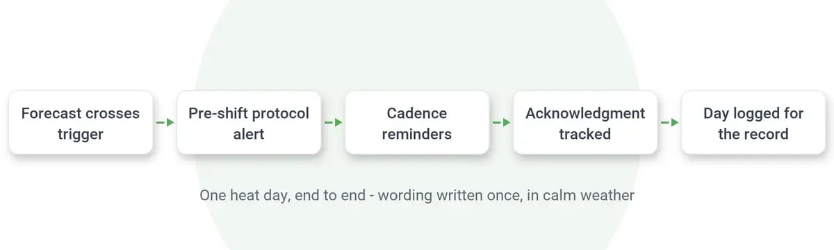 Heat alert lifecycle: forecast trigger, pre-shift alert, reminders, acknowledgment, log