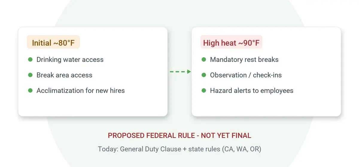 Proposed OSHA heat triggers at 80F and 90F with required actions