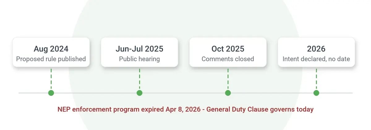 OSHA heat rule timeline: proposed 2024, hearing 2025, intent declared 2026, no final rule