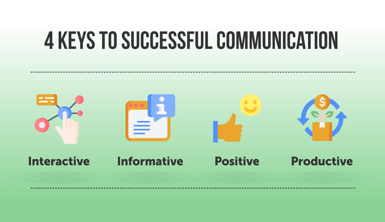 Four keys to successful communication: interactive, informative, positive, productive